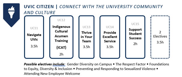 UVic Citizen Flow Chart